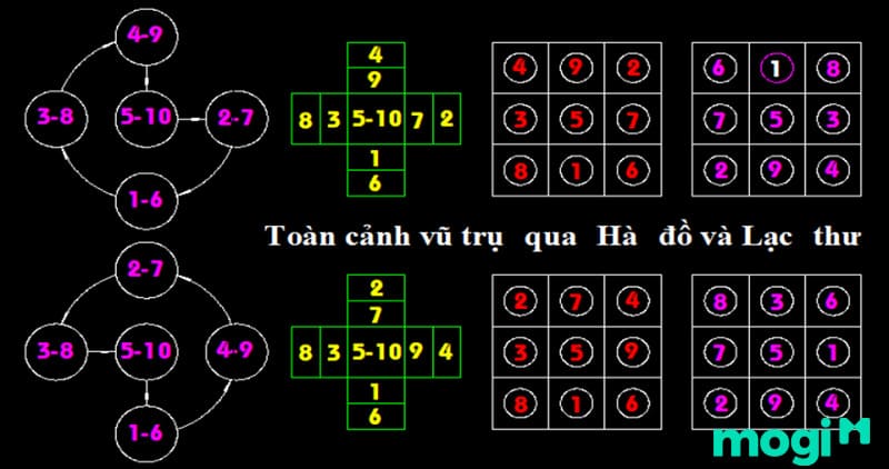 Toàn cảnh vũ trụ qua Hà Đồ Lạc Thư