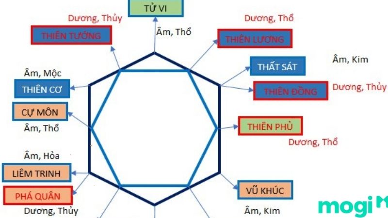 sao tử phù 