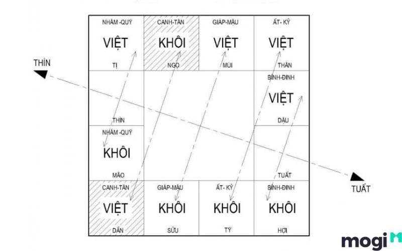 cách an sao thiên khôi