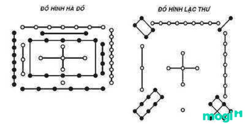 Tìm hiểu công thức tính Hà Đồ Lạc Thư