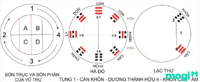 Hà Đồ Lạc Thư 1 tương tác 4