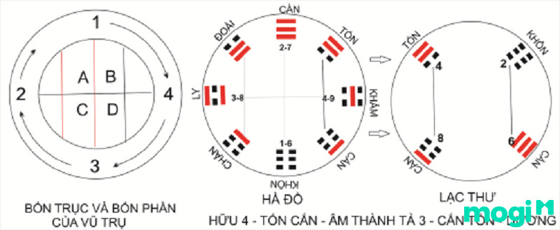 Hà Đồ Lạc Thư 4 tương tác 3