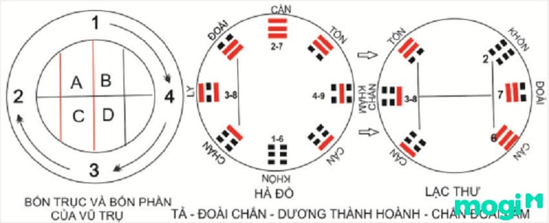 Hà Đồ Lạc Thư 3 tương tác 2