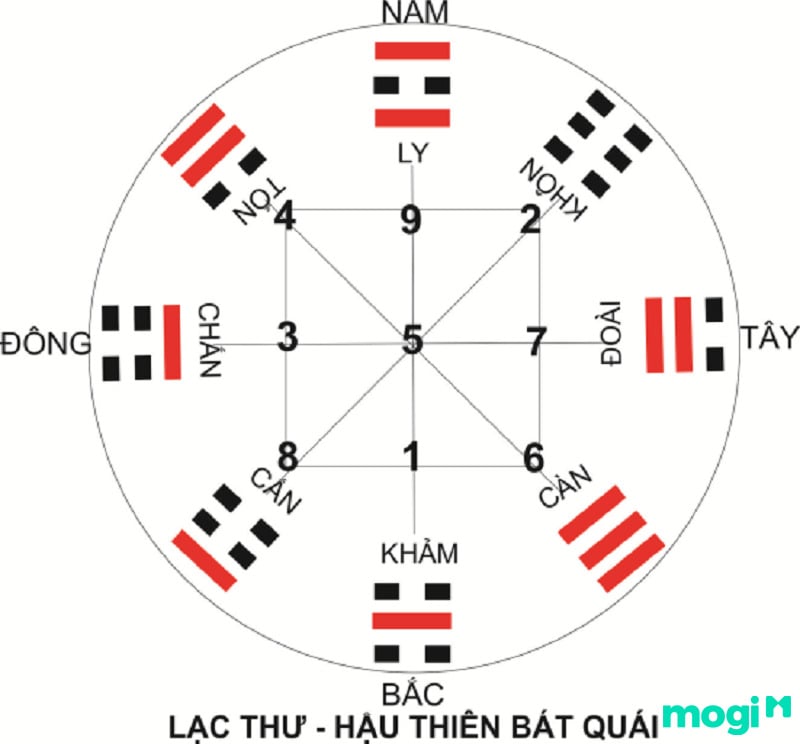 Hậu Thiên bát quái trong Hà Đồ Lạc Thư