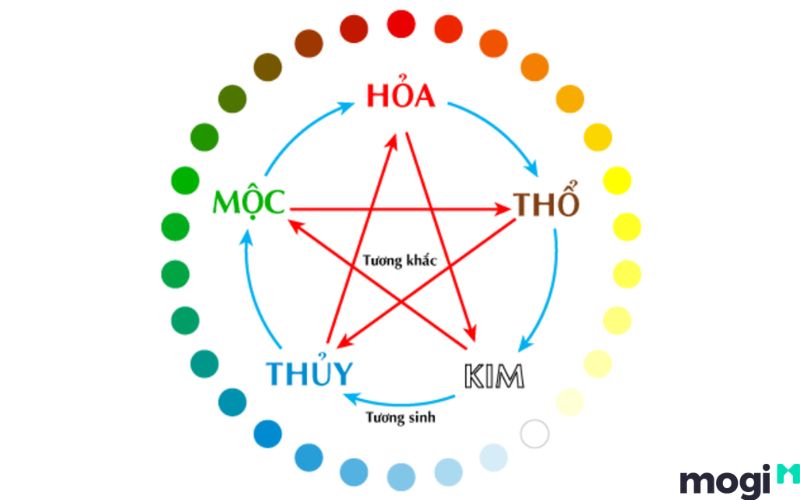 kỳ môn độn giáp kết hợp với ngũ hành