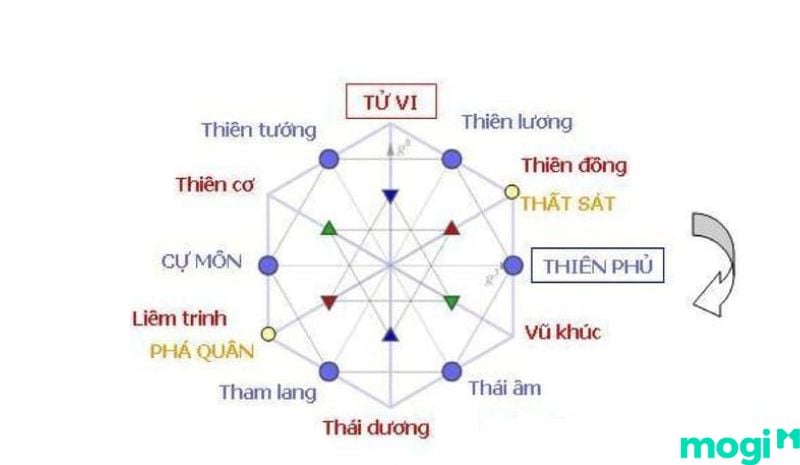 Sao Thiên Quý và Sao Ân Quang
