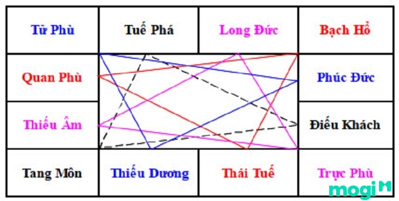 Cách an sao Tuế Phá