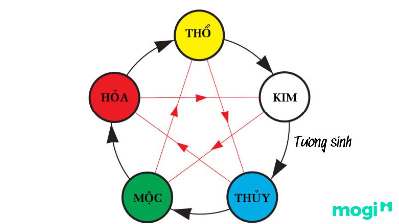 Đặt tên con theo ngũ hành. Ngũ hành tương sinh