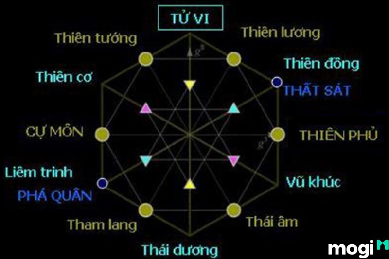Sao Tử Vi là sao đứng đầu Nam Đẩu Tinh có khả năng giúp hóa giải bệnh tật và tai ách hiệu quả.
