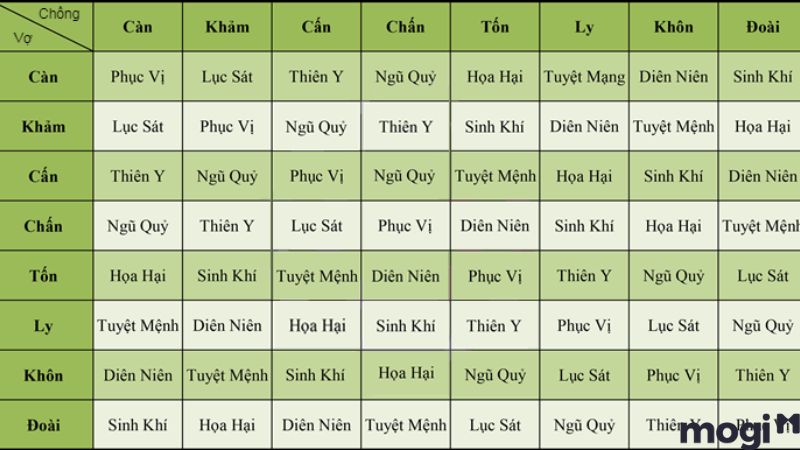 Ý nghĩa Diên Niên trong hôn nhân là gì?