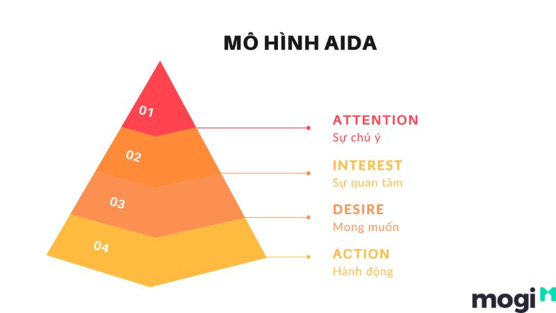 Áp dụng công thức AIDA vào tin đăng