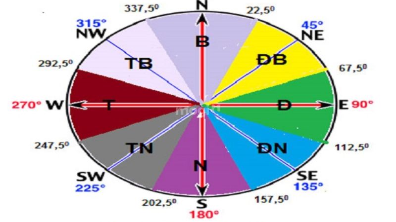 Đọc Ký Hiệu La Bàn - Cách Xem La Bàn Đơn Giản, Chính Xác Nhất 1 Ký hiệu la bàn