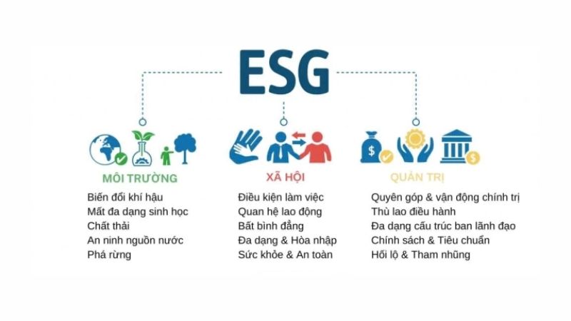 ESG (Environmental, Social, and Governance) là thuật ngữ chỉ các yếu tố Môi trường (E), Xã hội (S) và Quản trị (G)