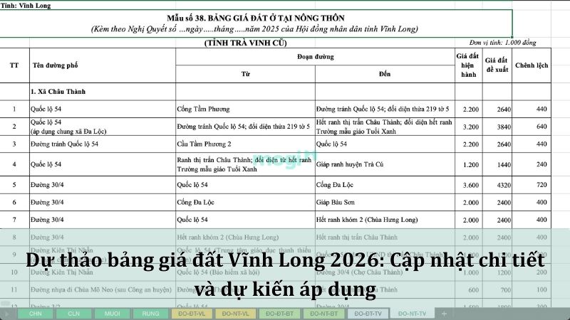 Cập nhật thông tin mới nhất về bảng giá đất Vĩnh Long 2026