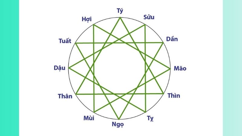 Quy tắc Tam Hợp Cục