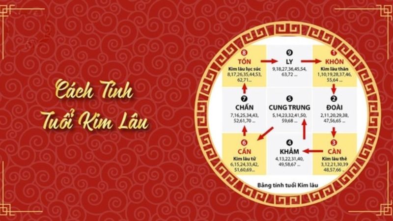 Tuổi 1997 làm nhà năm 2026 có may mắn không? Giải đáp chi tiết 3 Hạn Kim Lâu được tính bằng cách lấy tuổi mụ chia cho 9, nếu dư 1, 3, 6 hoặc 8 thì phạm