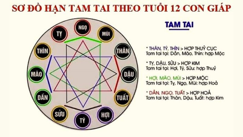 Tuổi 1997 làm nhà năm 2026 có may mắn không? Giải đáp chi tiết 2 Hạn Tam Tai của tuổi 1997