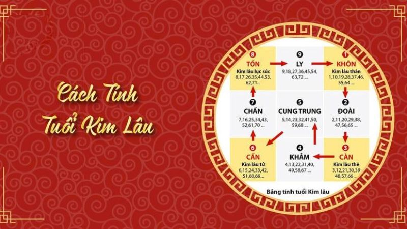 Để tính hạn Kim Lâu, ta chia tuổi mụ của gia chủ cho 9, nếu dư 1, 3, 6, 8 thì phạm hạn