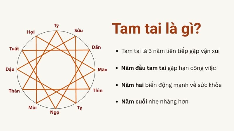 Hạn Tam Tai là một trong những hạn xấu mà gia chủ cần tránh khi xây dựng nhà cửa