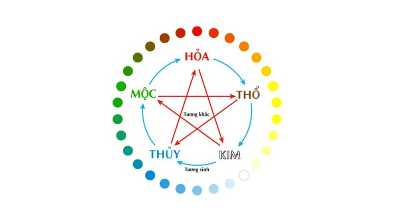 gia chủ cần xem thêm ngũ hành của ngày có tương sinh hay tương khắc với bản mệnh