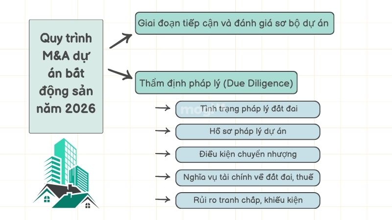 Quy trình M&A dự án Mocbai66.com nhà cái WC 2026 năm 2026