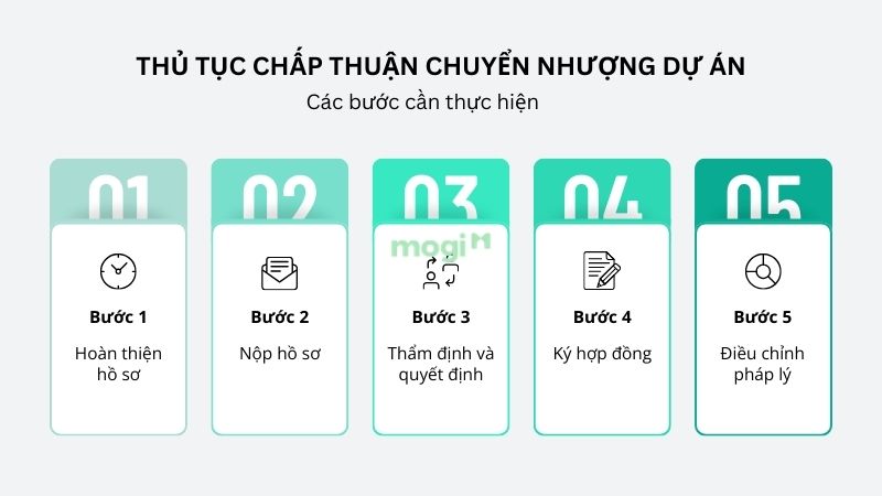 Các bước thủ tục chấp thuận chuyển nhượng dự án M&A