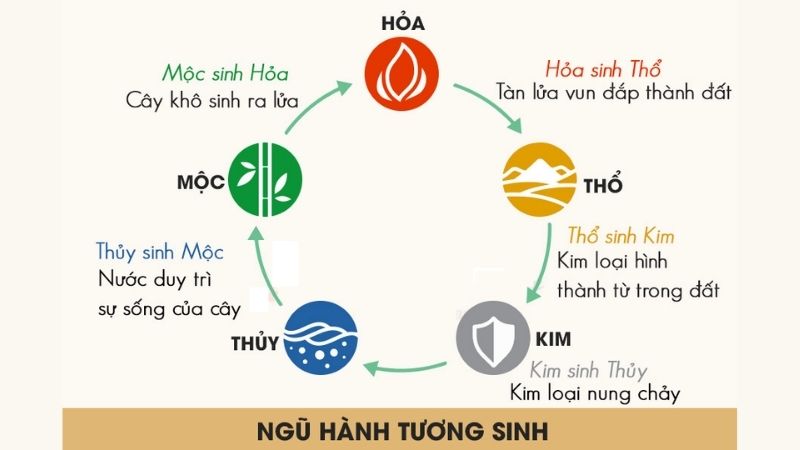 Kim – Mộc – Thủy – Hỏa – Thổ là năm yếu tố cấu thành và chi phối sự vận động của vạn vật