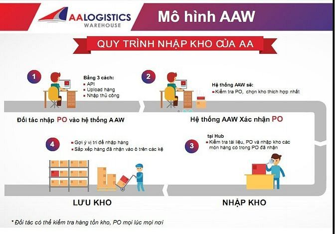 Hình ảnh Kho Hàng Diện Tích Thuê Đa Dạng, Phần Mềm Quản Lý SảnPhẩm Theo Barcode