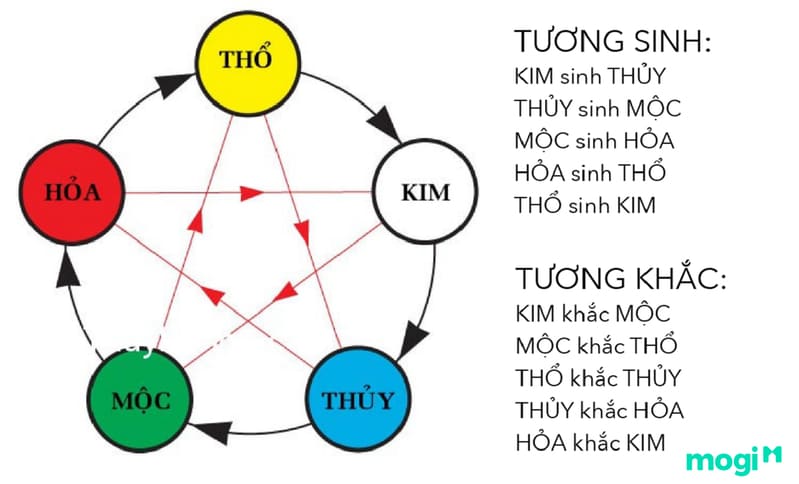 3 Cách Tính Mệnh Theo Năm Sinh Nhanh Nhất, Chuẩn Phong Thủy Cho Bạn 1 Cung mệnh là gì