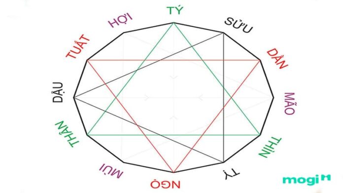 tứ hành xung tam hợp